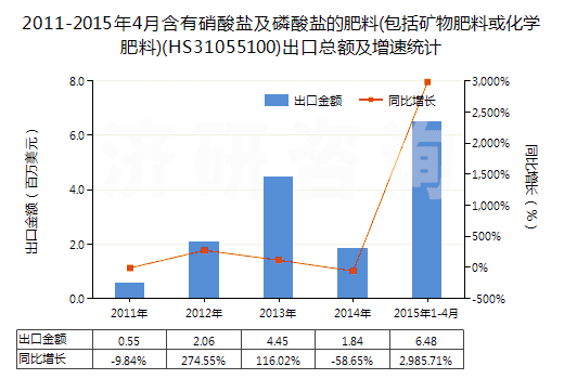 2011-2015年4月含有硝酸鹽及磷酸鹽的肥料(包括礦物肥料或化學(xué)肥料)(HS31055100)出口總額及增速統(tǒng)計(jì)
